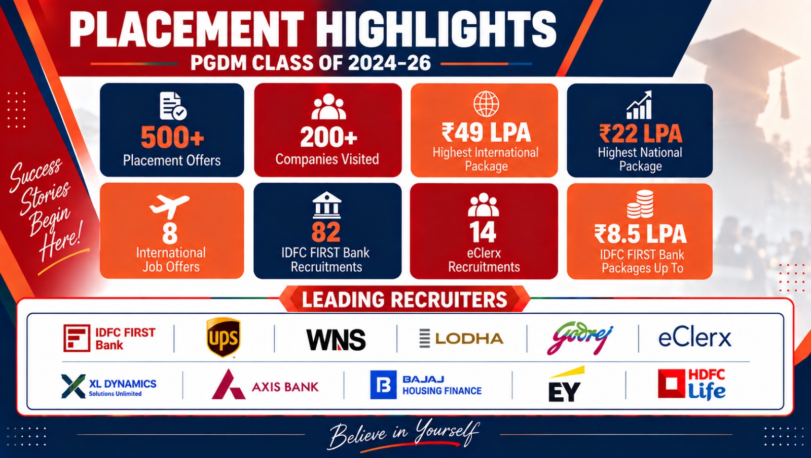 Placement Highlights – Highest & Average Package